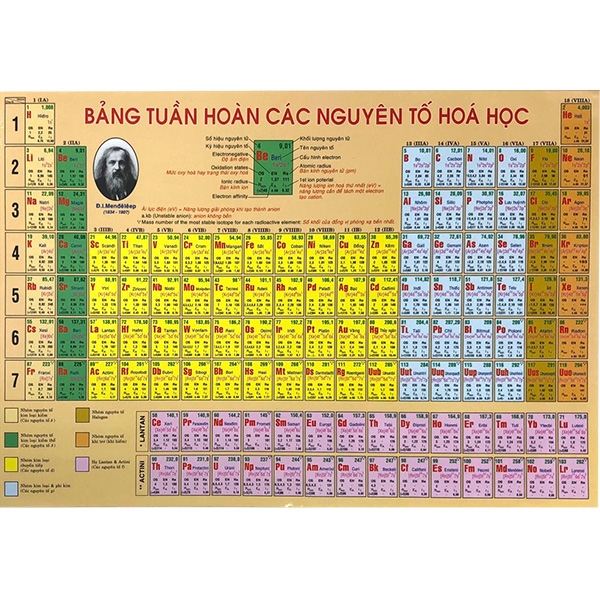 bảng tuần hoàn nguyên tố hóa học