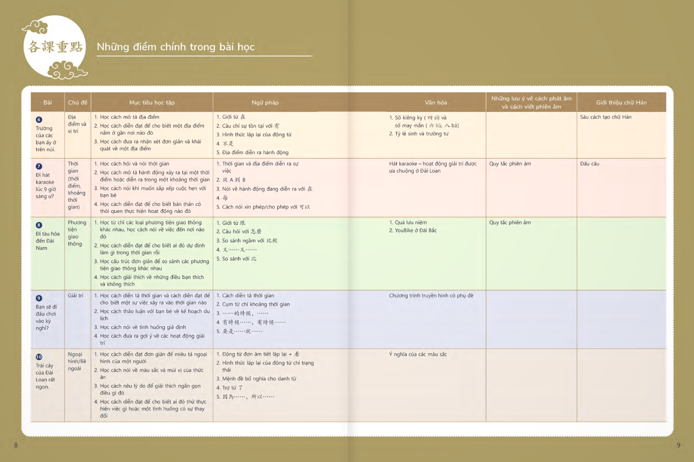 Bộ Giáo Trình Tiếng Hoa Đương Đại - Sách Bài Học 1-2 - Ảnh 6