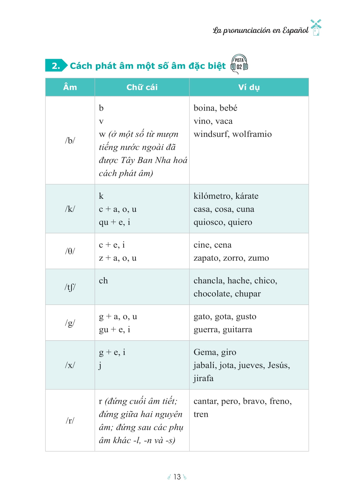 Hola, ¿Cómo Estás? - Tự Học Tiếng Tây Ban Nha Cho Người Mới Bắt Đầu - Ảnh 8