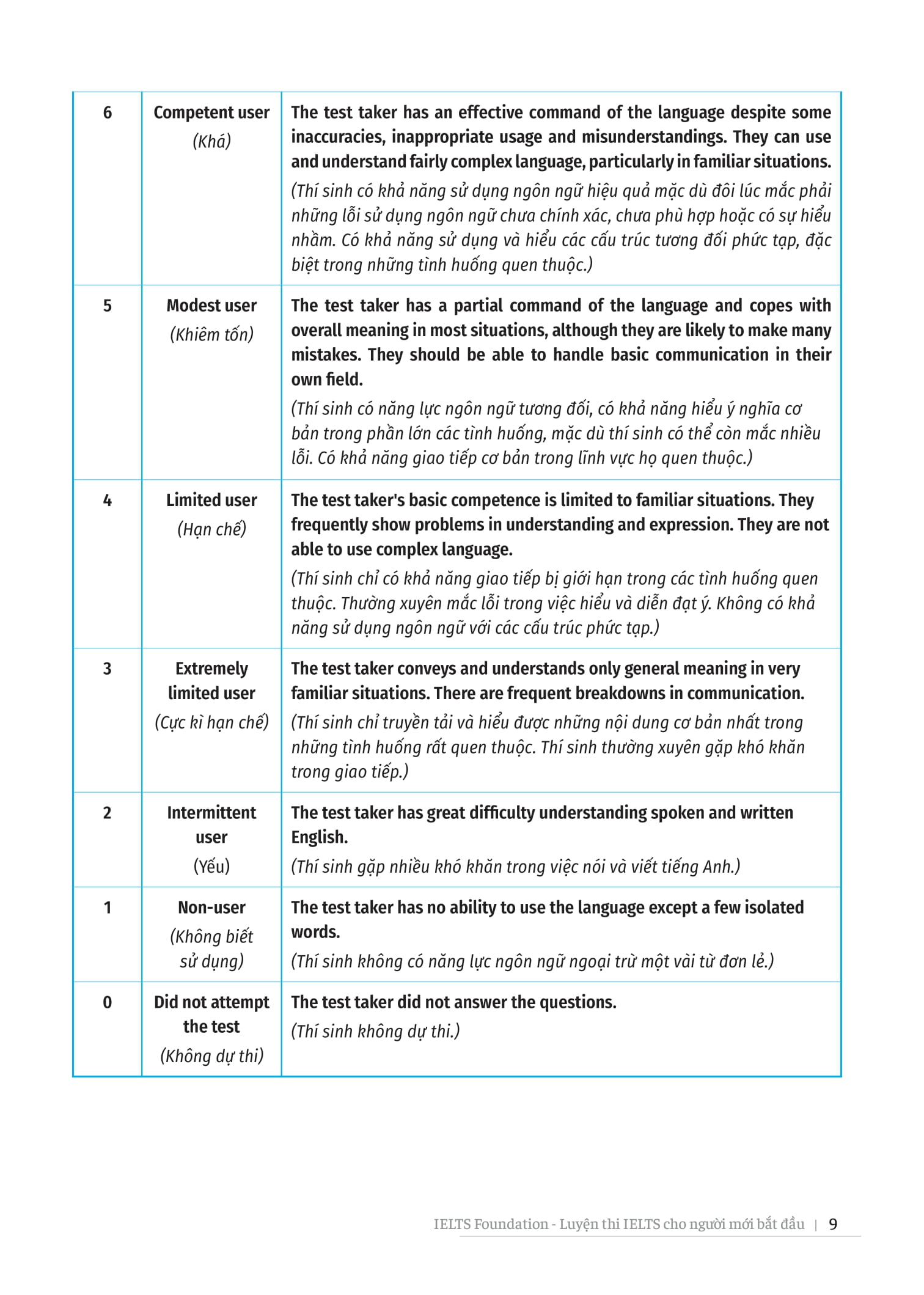 ielts foundation - luyện thi ielts cho người mới bắt đầu 4 kỹ năng - giúp bạn khởi đầu và luyện thi 4 kỹ năng ielts thành công - Ảnh 10