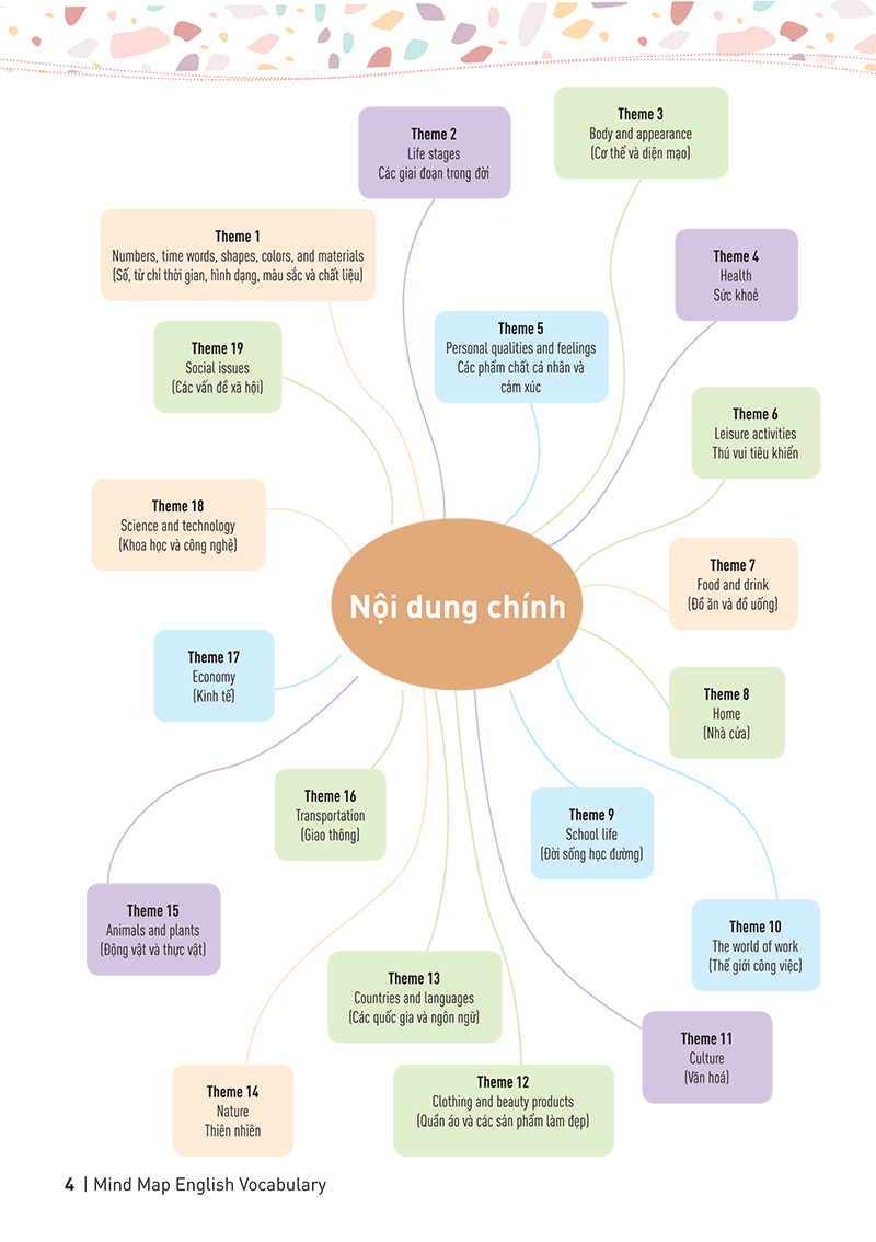 mind map english vocabulary - từ vựng tiếng anh qua sơ đồ tư duy - Ảnh 3