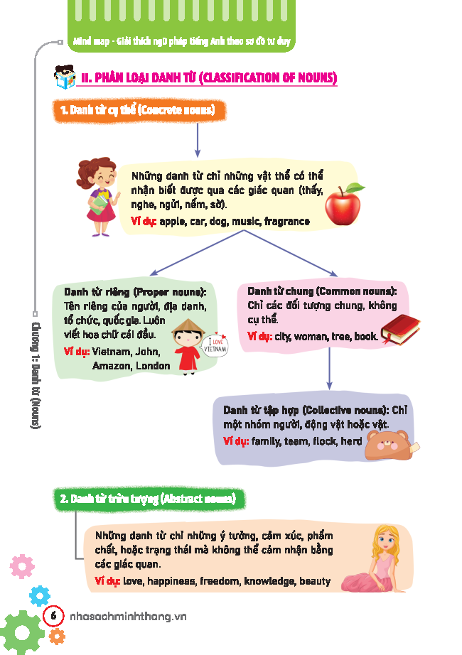 Mind Map - Giải Thích Ngữ Pháp Tiếng Anh Theo Sơ Đồ Tư Duy - Ảnh 6