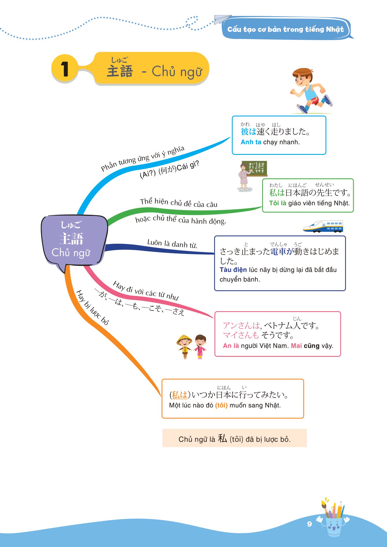 mind map ngữ pháp tiếng nhật - học ngữ pháp tiếng nhật qua sơ đồ tư duy - dành cho trình độ sơ cấp - Ảnh 10