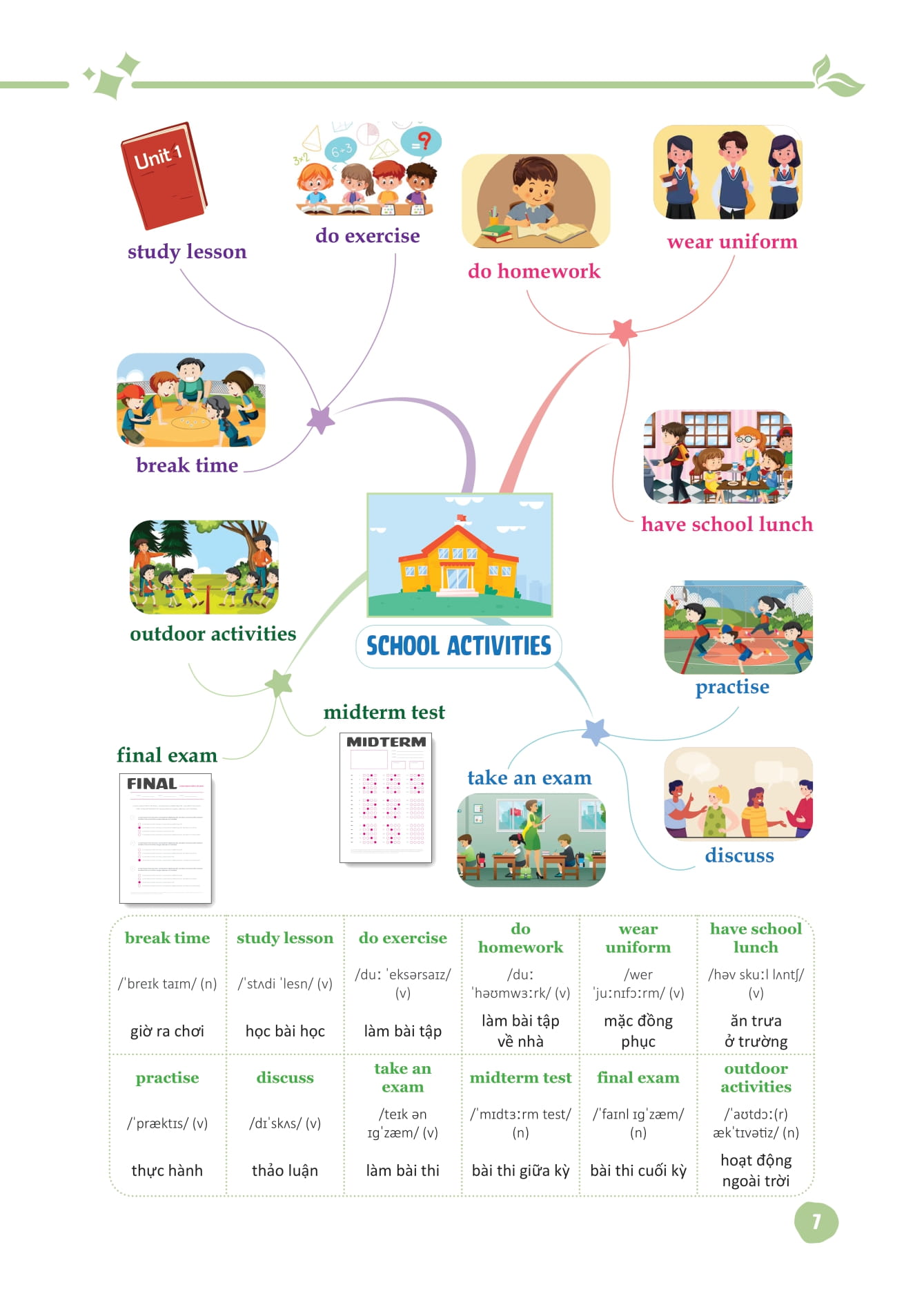 mind map từ vựng tiếng anh dành cho học sinh trung học cơ sở - Ảnh 8