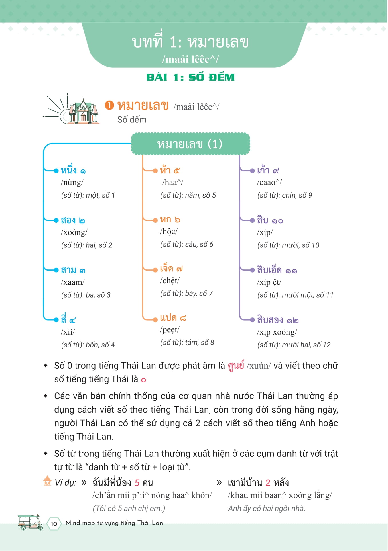 Mind Map Tu Vung Tieng Thai Lan - ผังคำศัพท์ภาษาไทย - Ảnh 9