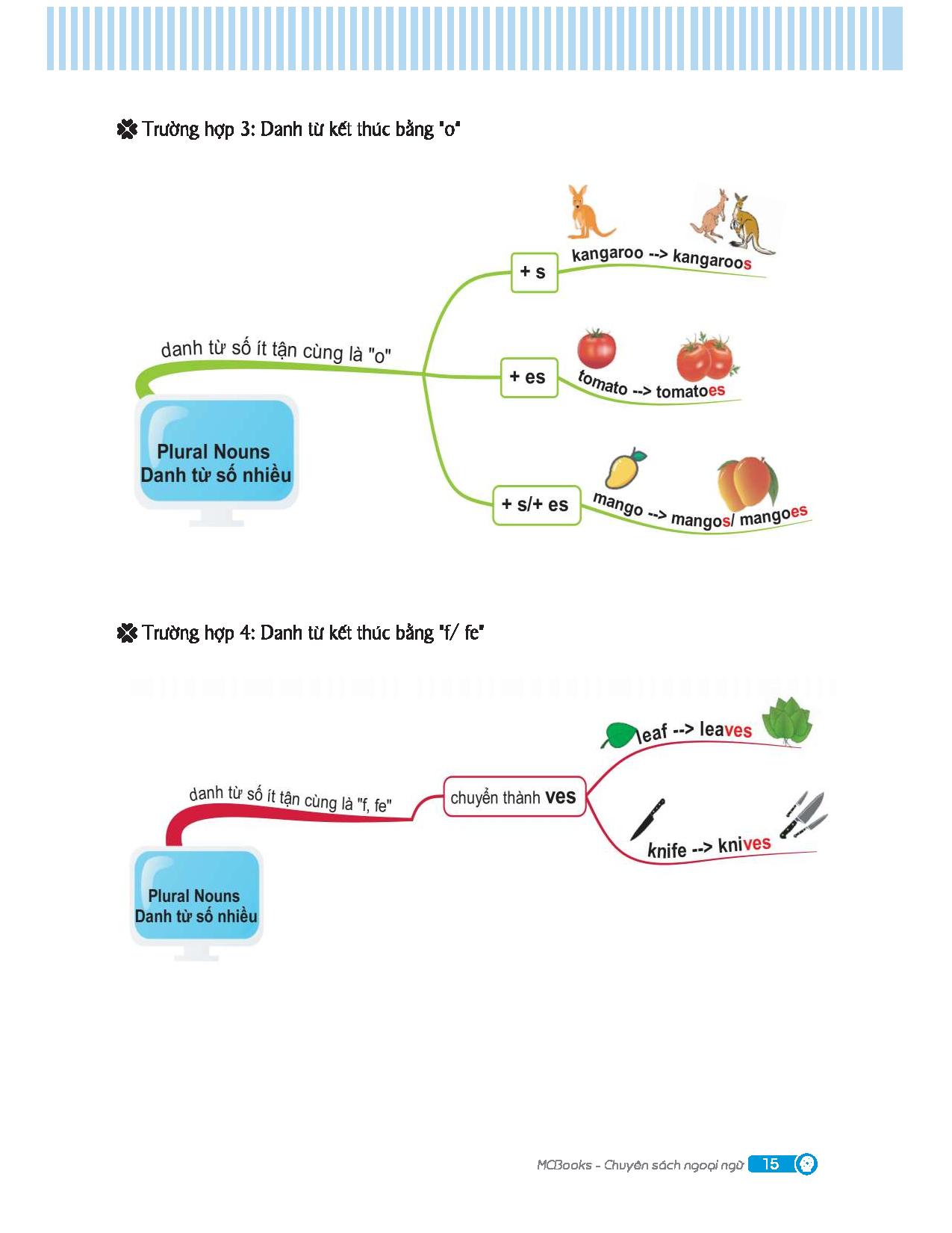 mindmap english grammar - ngữ pháp tiếng anh bằng sơ đồ tư duy - Ảnh 6