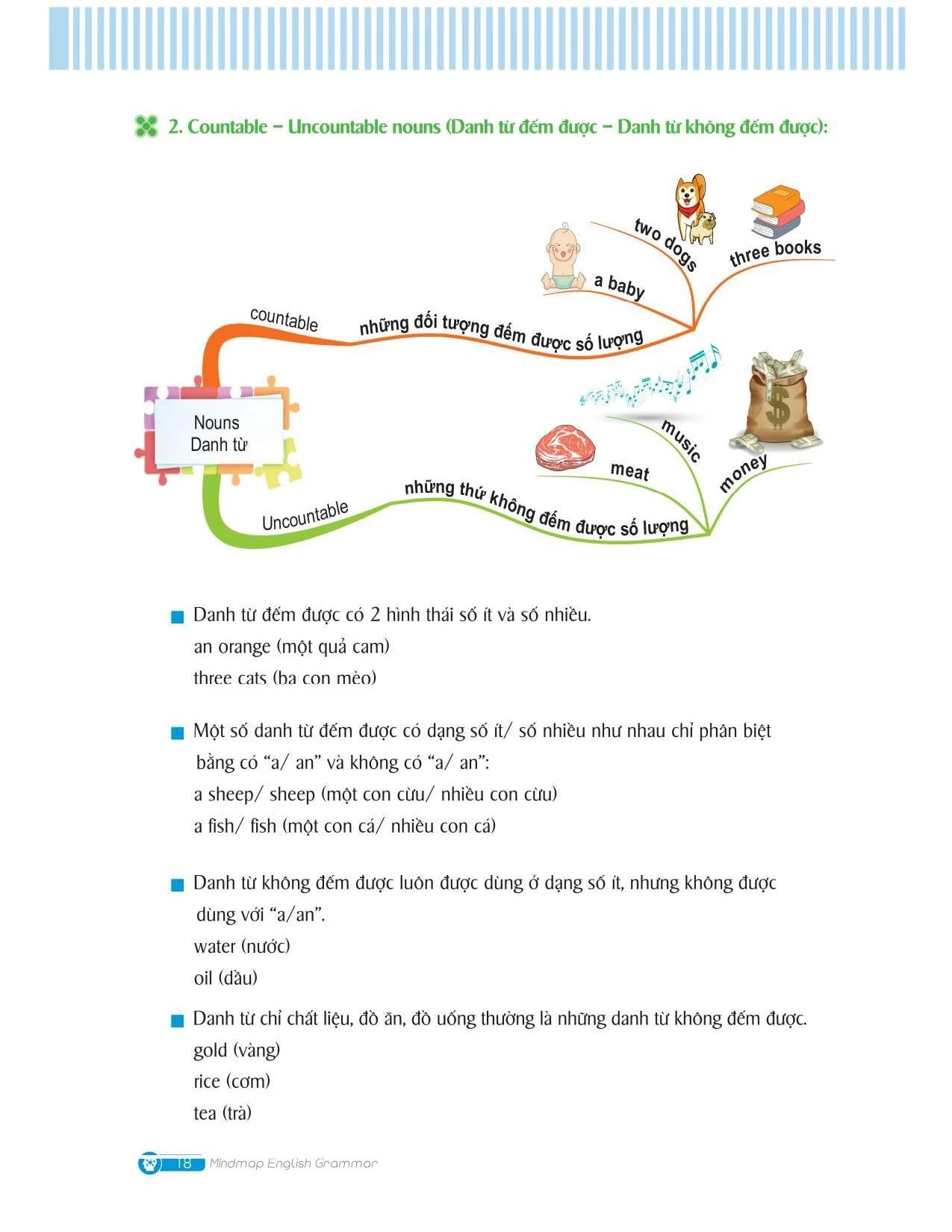 Mindmap English Grammar - Ngữ Pháp Tiếng Anh Bằng Sơ Đồ Tư Duy - Kèm Khóa Học Online - Ảnh 10