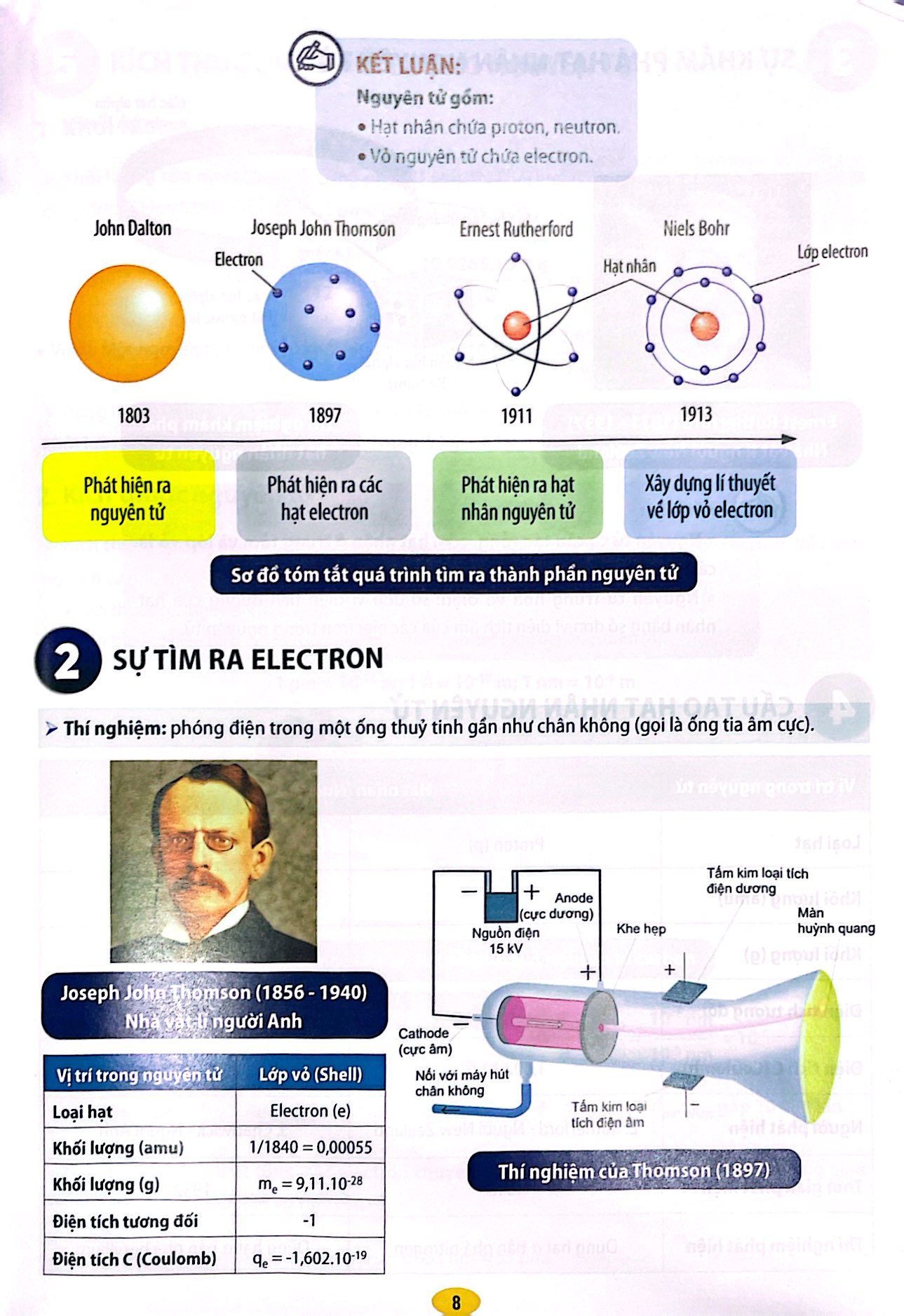 sổ tay tóm tắt lí thuyết hóa học 10 (theo chương trình gdpt mới) - Ảnh 6