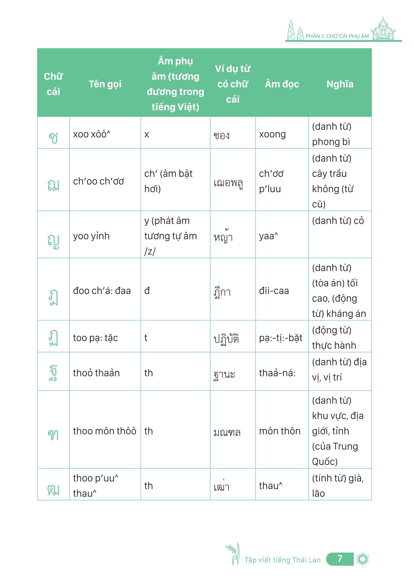 Tập Viết Tiếng Thái Lan - Bảng Chữ Cái Và Ghép Vần - Ảnh 6