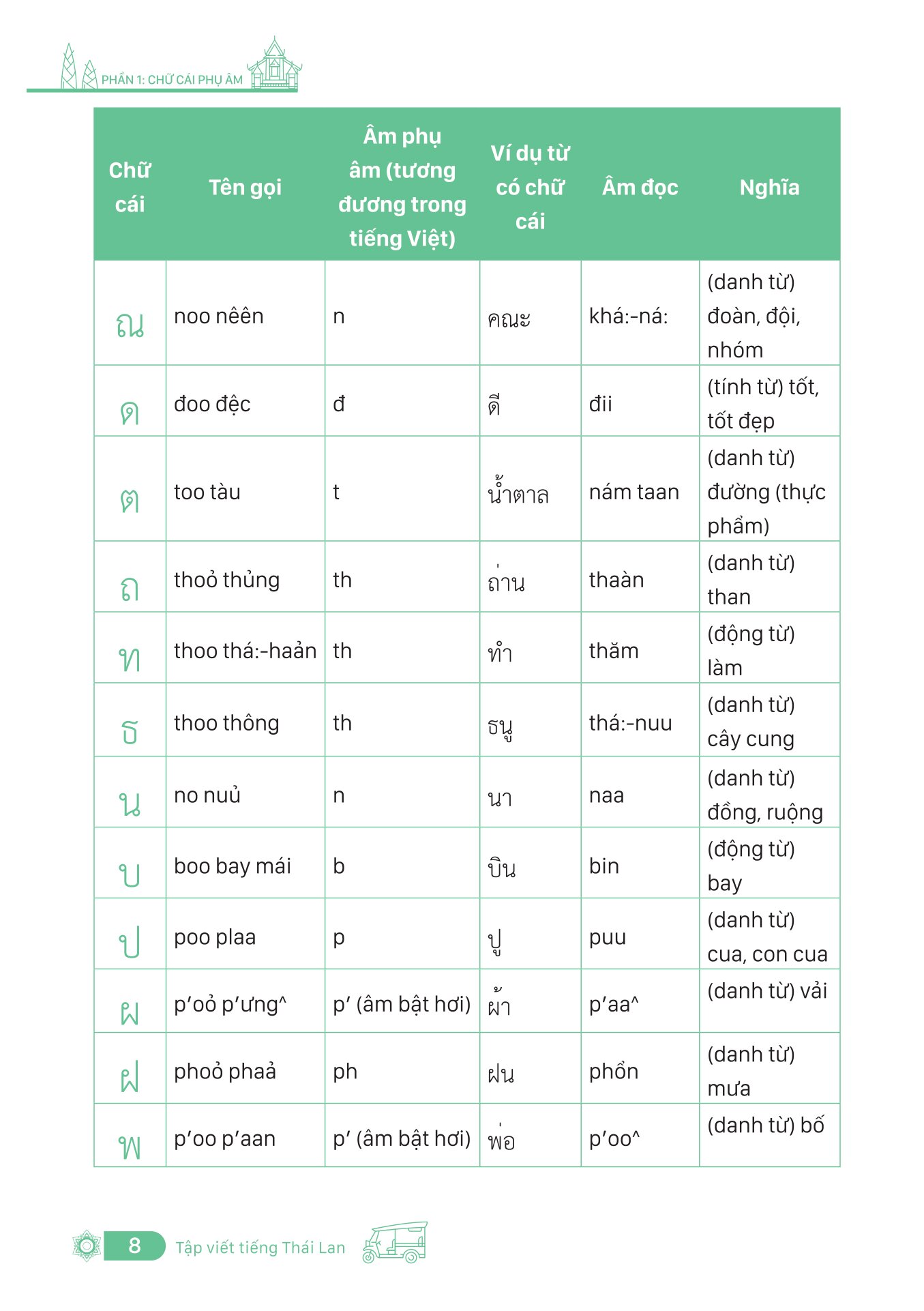 Tập Viết Tiếng Thái Lan - Bảng Chữ Cái Và Ghép Vần - Ảnh 7